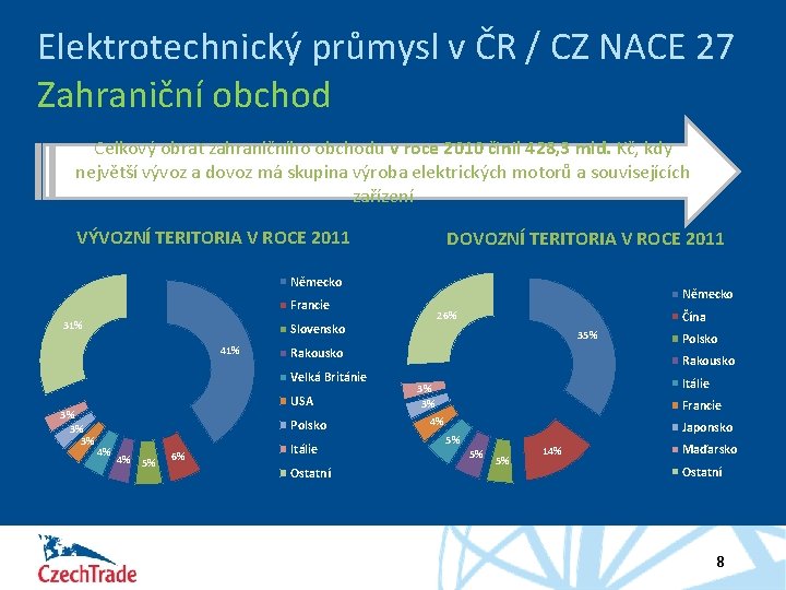 Elektrotechnický průmysl v ČR / CZ NACE 27 Zahraniční obchod Celkový obrat zahraničního obchodu