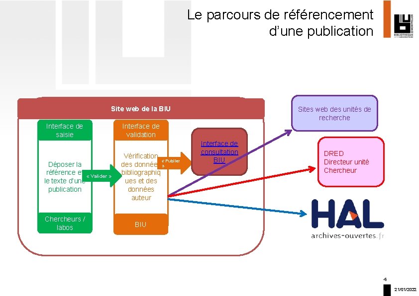 Le parcours de référencement d’une publication Site web de la BIU Interface de saisie