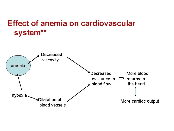 Effect of anemia on cardiovascular system** Decreased viscosity anemia Decreased resistance to blood flow