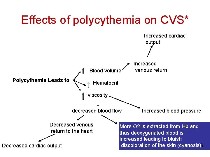 Effects of polycythemia on CVS* Increased cardiac output Blood volume Polycythemia Leads to Increased