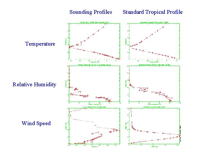 Sounding Profiles Temperature Relative Humidity Wind Speed Standard Tropical Profile 