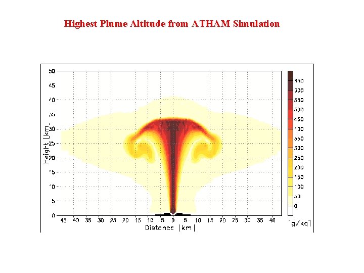 Highest Plume Altitude from ATHAM Simulation 