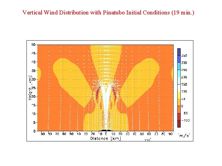 Vertical Wind Distribution with Pinatubo Initial Conditions (19 min. ) 
