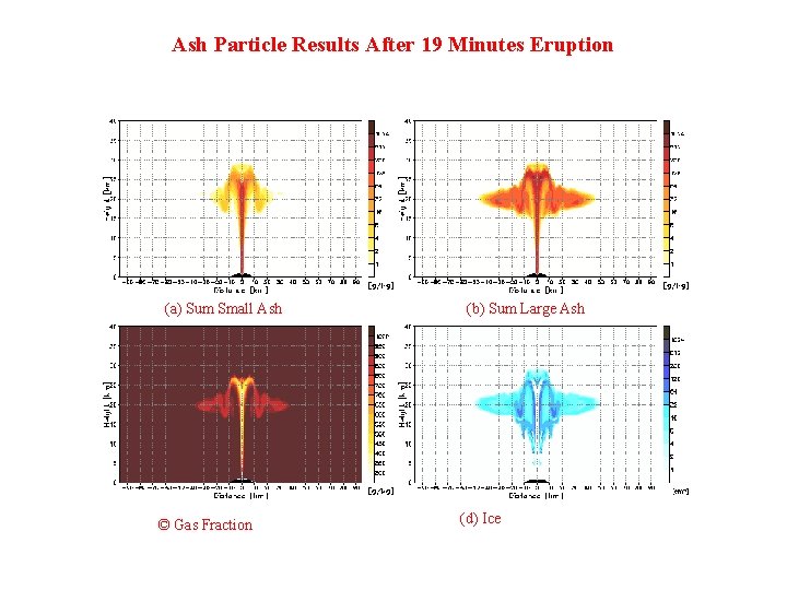Ash Particle Results After 19 Minutes Eruption (a) Sum Small Ash © Gas Fraction