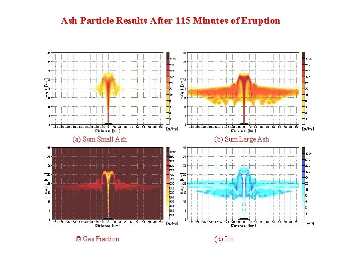 Ash Particle Results After 115 Minutes of Eruption (a) Sum Small Ash © Gas
