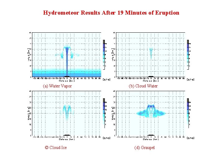 Hydrometeor Results After 19 Minutes of Eruption (a) Water Vapor © Cloud Ice (b)