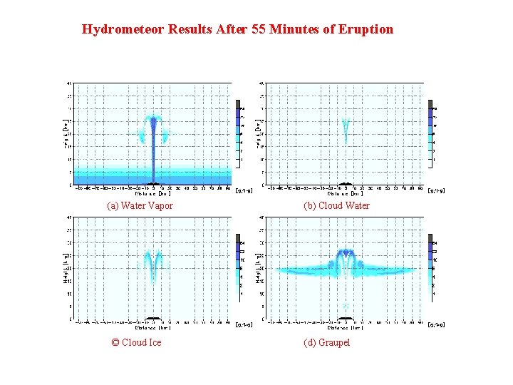 Hydrometeor Results After 55 Minutes of Eruption (a) Water Vapor © Cloud Ice (b)