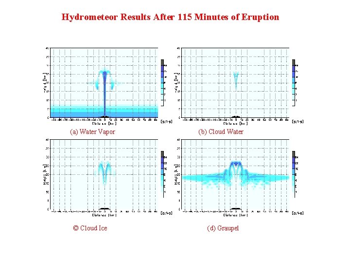 Hydrometeor Results After 115 Minutes of Eruption (a) Water Vapor © Cloud Ice (b)