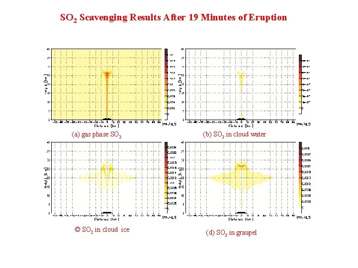 SO 2 Scavenging Results After 19 Minutes of Eruption (a) gas phase SO 2
