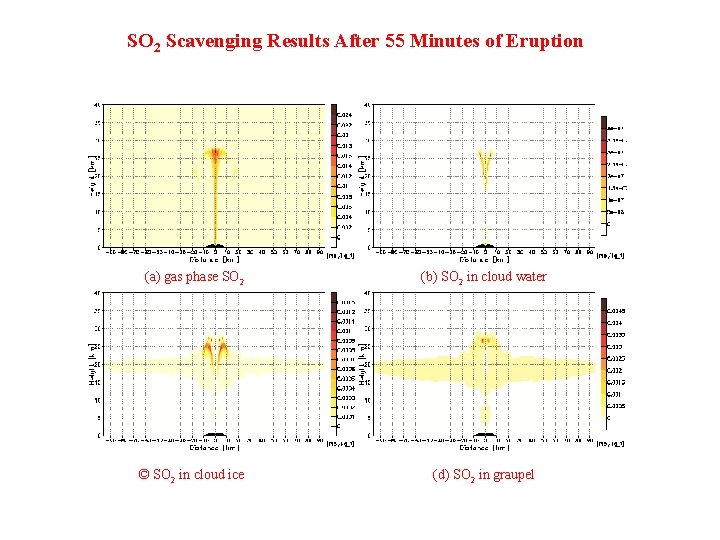 SO 2 Scavenging Results After 55 Minutes of Eruption (a) gas phase SO 2