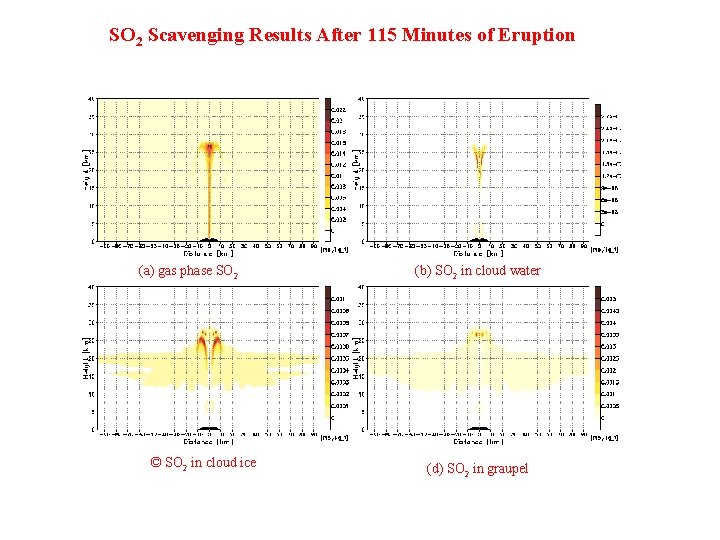 SO 2 Scavenging Results After 115 Minutes of Eruption (a) gas phase SO 2