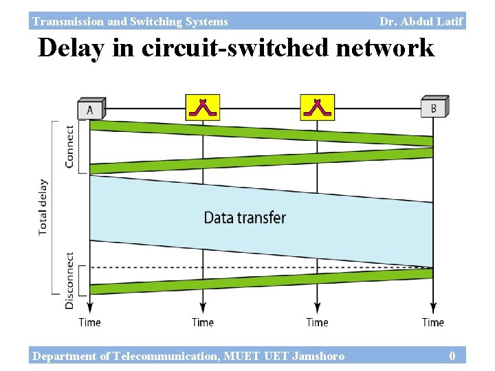 Transmission and Switching Systems Dr. Abdul Latif Delay in circuit-switched network Department of Telecommunication,
