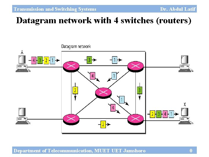 Transmission and Switching Systems Dr. Abdul Latif Datagram network with 4 switches (routers) Department
