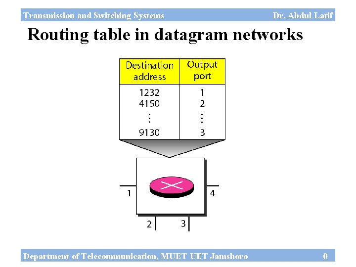 Transmission and Switching Systems Dr. Abdul Latif Routing table in datagram networks Department of