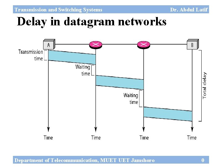 Transmission and Switching Systems Dr. Abdul Latif Delay in datagram networks Department of Telecommunication,
