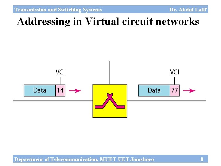 Transmission and Switching Systems Dr. Abdul Latif Addressing in Virtual circuit networks Department of