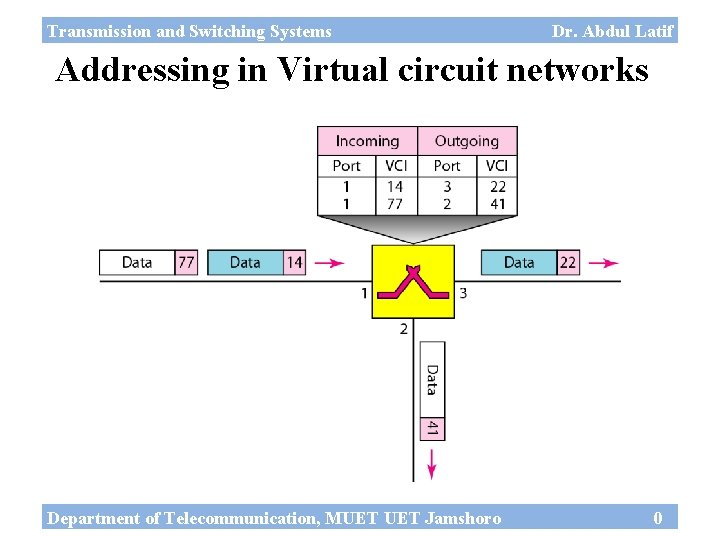 Transmission and Switching Systems Dr. Abdul Latif Addressing in Virtual circuit networks Department of