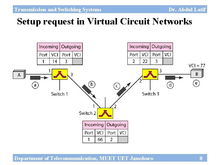 Transmission and Switching Systems Dr. Abdul Latif Setup request in Virtual Circuit Networks Department
