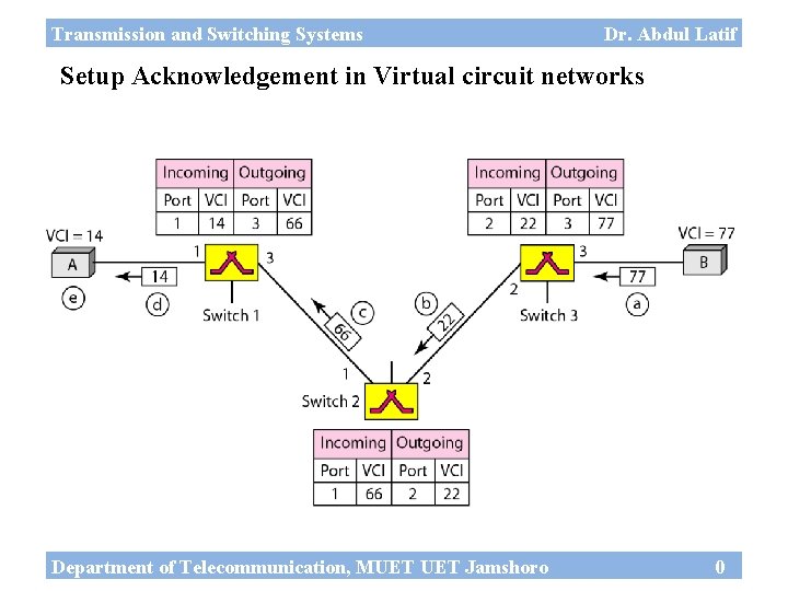 Transmission and Switching Systems Dr. Abdul Latif Setup Acknowledgement in Virtual circuit networks Department