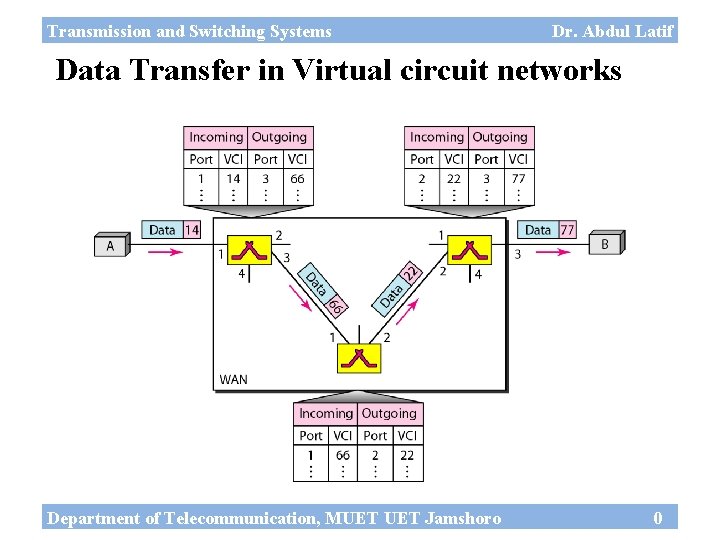 Transmission and Switching Systems Dr. Abdul Latif Data Transfer in Virtual circuit networks Department