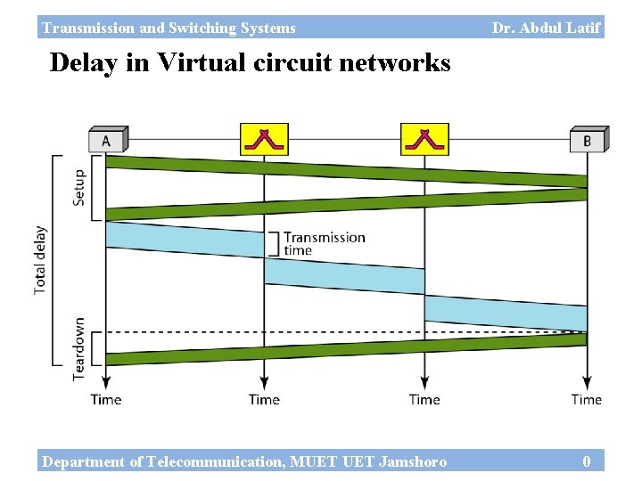 Transmission and Switching Systems Dr. Abdul Latif Delay in Virtual circuit networks Department of