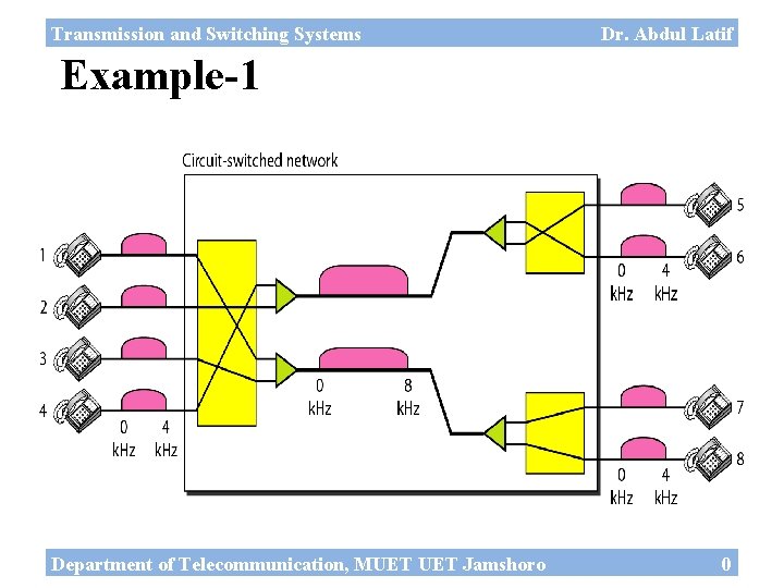 Transmission and Switching Systems Dr. Abdul Latif Example-1 Department of Telecommunication, MUET Jamshoro 0