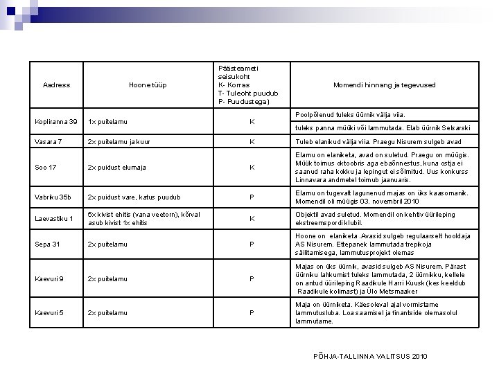 Aadress Hoone tüüp Päästeameti seisukoht K- Korras T- Tuleoht puudub P- Puudustega) Momendi hinnang