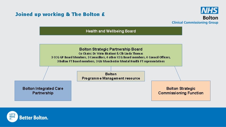 Joined up working & The Bolton £ Health and Wellbeing Board Bolton Strategic Partnership