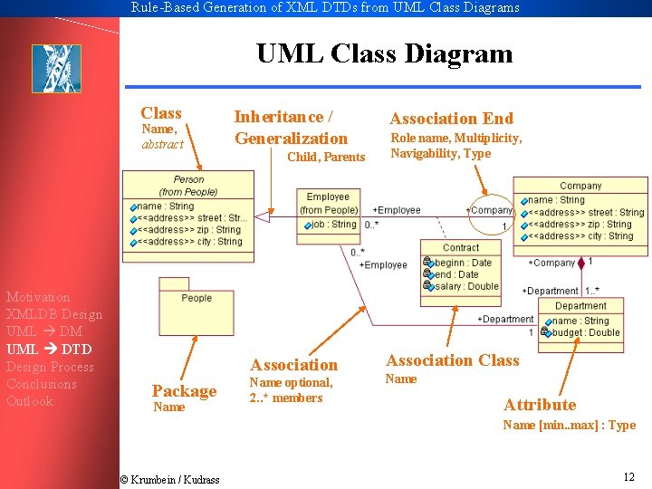 Rule-Based Generation of XML DTDs from UML Class Diagrams UML Class Diagram Class Name,