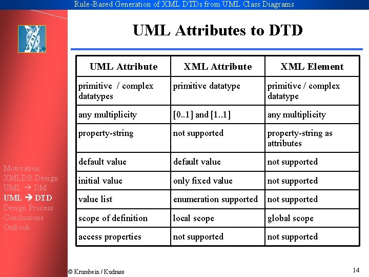 Rule-Based Generation of XML DTDs from UML Class Diagrams UML Attributes to DTD UML
