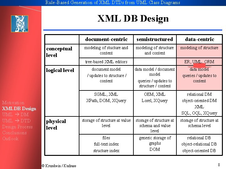 Rule-Based Generation of XML DTDs from UML Class Diagrams XML DB Design conceptual level
