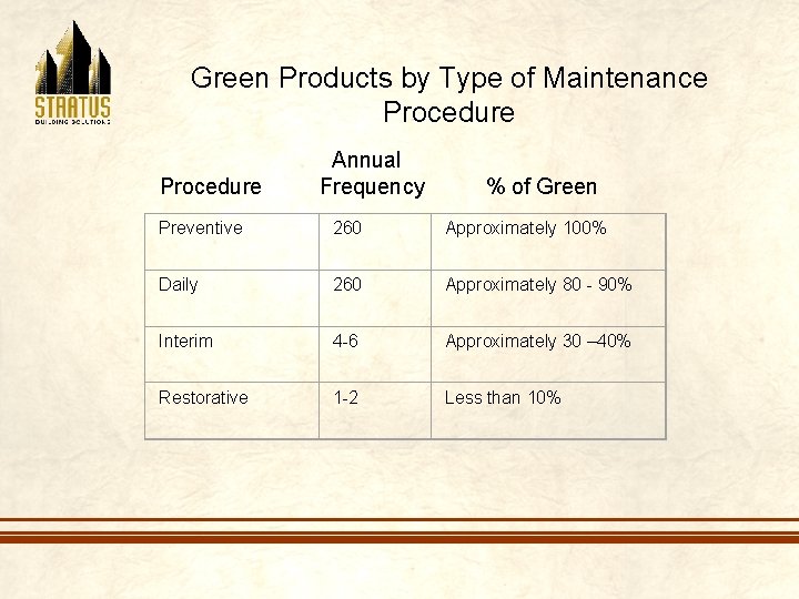 Green Products by Type of Maintenance Procedure Annual Frequency % of Green Preventive 260