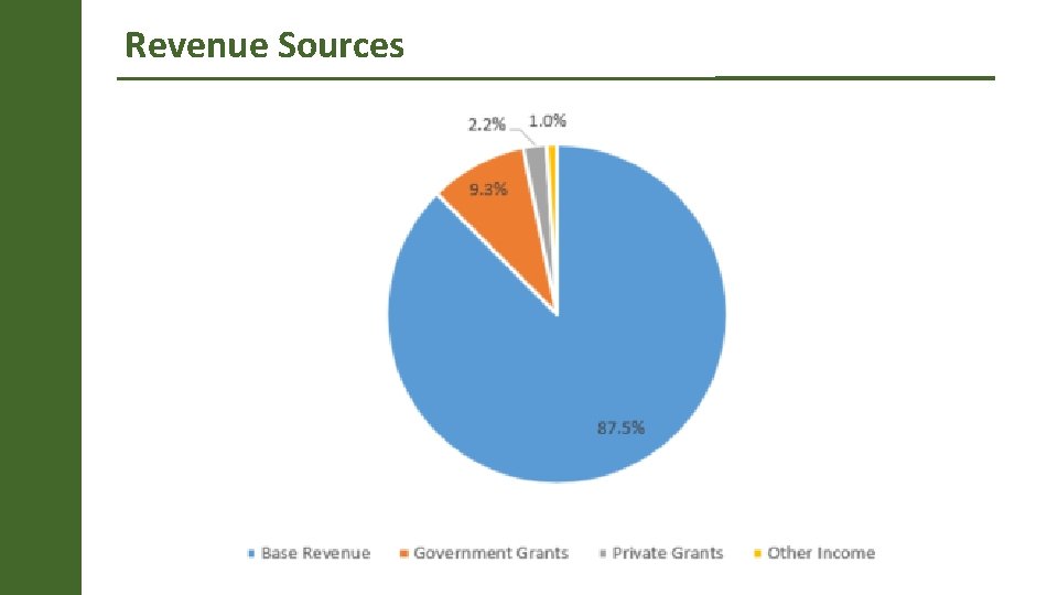 Revenue Sources 