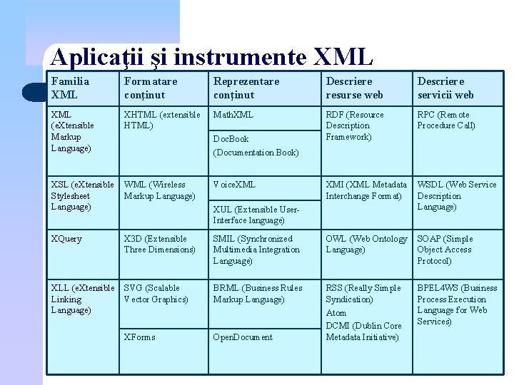 Aplicaţii şi instrumente XML Familia XML Formatare conţinut Reprezentare conţinut Descriere resurse web Descriere