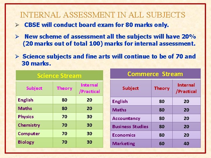 INTERNAL ASSESSMENT IN ALL SUBJECTS Ø CBSE will conduct board exam for 80 marks