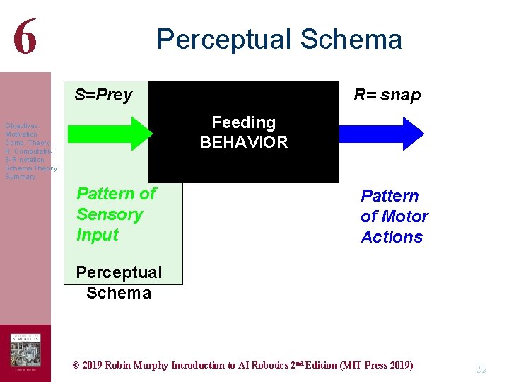6 Perceptual Schema S=Prey R= snap Feeding BEHAVIOR Objectives Motivation Comp. Theory R. Computatrix