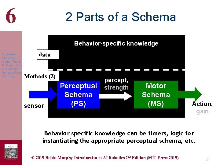 6 2 Parts of a Schema Behavior-specific knowledge Objectives Motivation Comp. Theory R. Computatrix