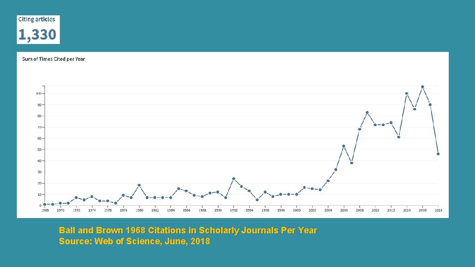 Ball and Brown 1968 Citations in Scholarly Journals Per Year Source: Web of Science,