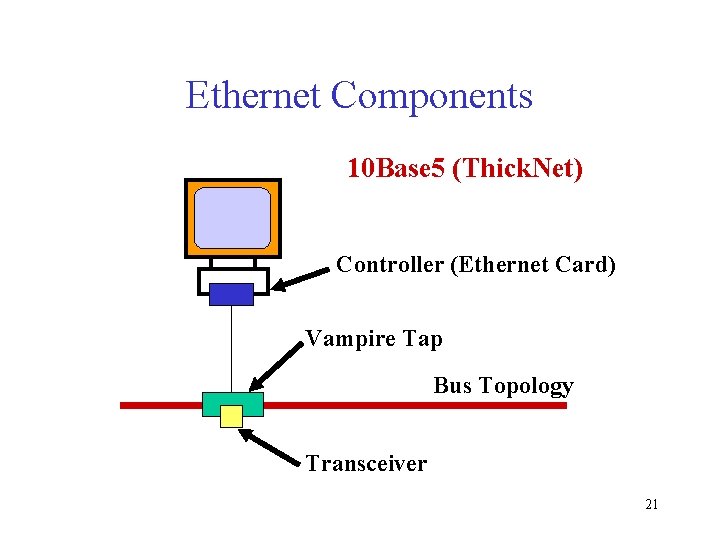 Ethernet Components 10 Base 5 (Thick. Net) Controller (Ethernet Card) Vampire Tap Bus Topology