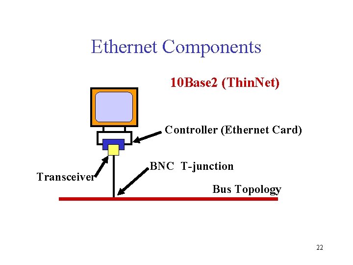 Ethernet Components 10 Base 2 (Thin. Net) Controller (Ethernet Card) Transceiver BNC T-junction Bus