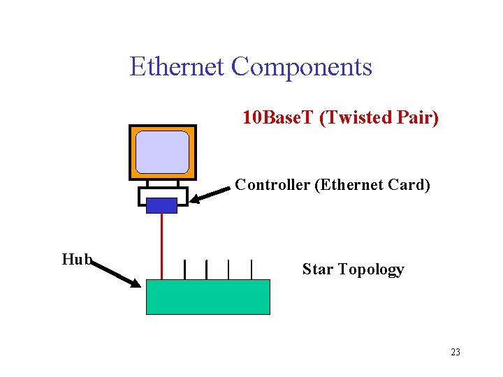 Ethernet Components 10 Base. T (Twisted Pair) Controller (Ethernet Card) Hub Star Topology 23