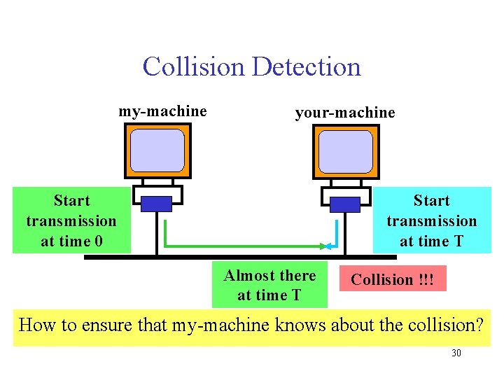 Collision Detection my-machine your-machine Start transmission at time 0 Start transmission at time T
