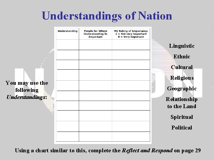 Understandings of Nation Linguistic Ethnic Cultural You may use the following Understandings: Religious Geographic