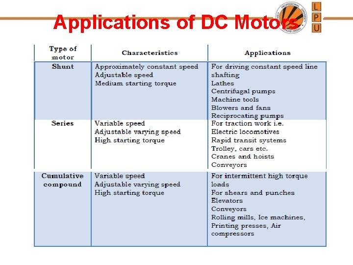 Applications of DC Motors 