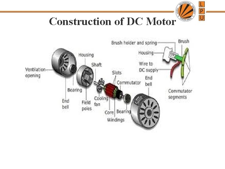 Construction of DC Motor 