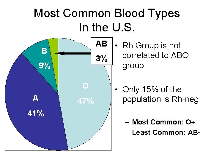 Most Common Blood Types In the U. S. AB • Rh Group is not