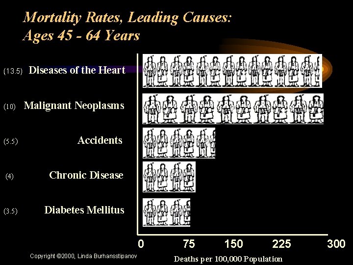 Mortality Rates, Leading Causes: Ages 45 - 64 Years (13. 5) Diseases of the