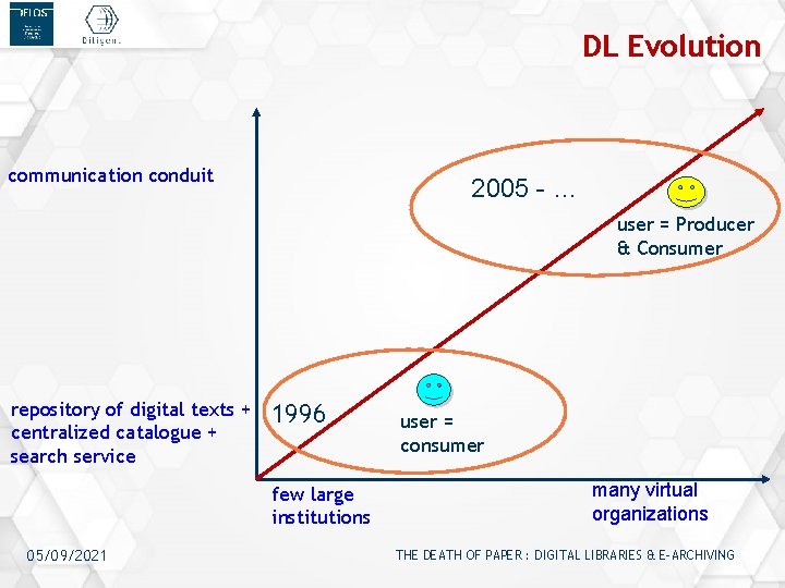 DL Evolution communication conduit 2005 - … user = Producer & Consumer repository of