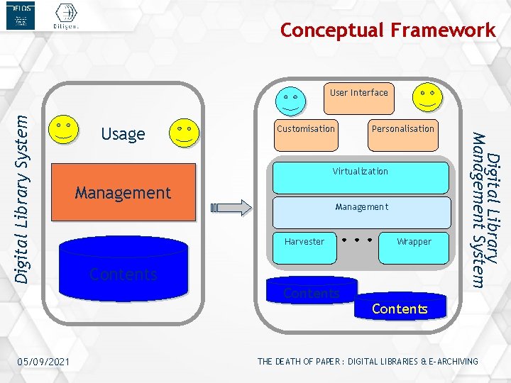 Conceptual Framework 05/09/2021 Usage Customisation Personalisation Virtualization Management Harvester Wrapper Contents Digital Library Management