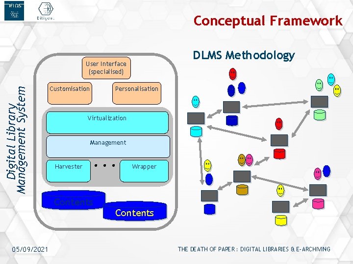 Conceptual Framework DLMS Methodology Digital Library Management System User Interface (specialised) Customisation Personalisation Virtualization